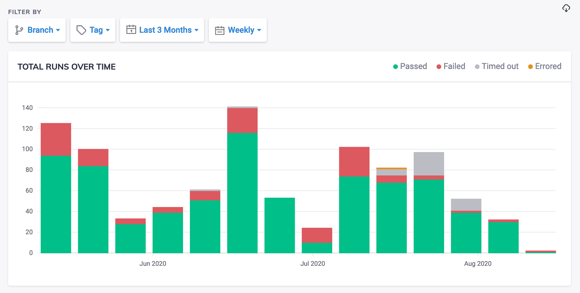 Cloud Analytics Runs Over Time Screenshot